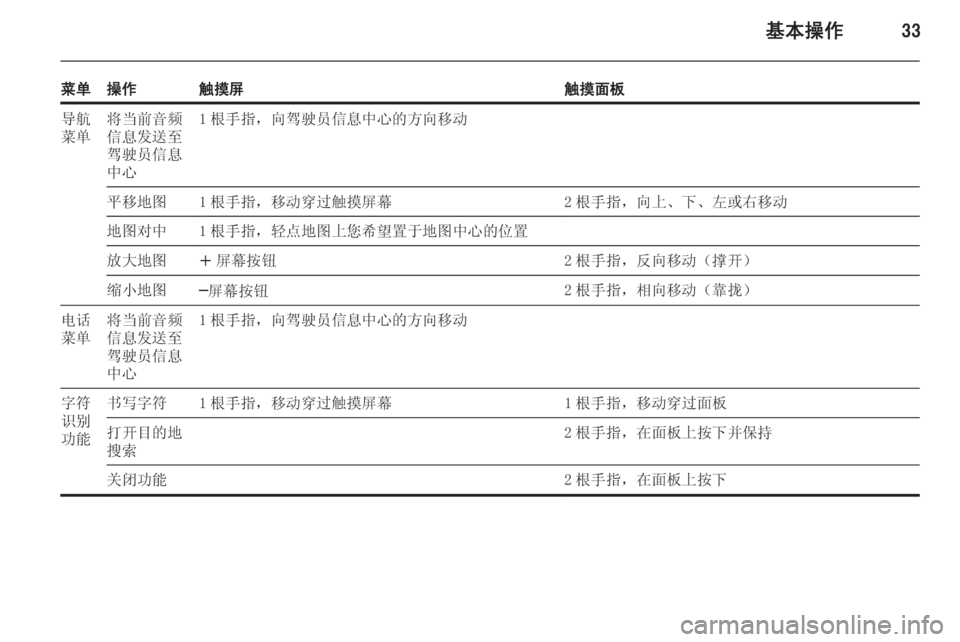 OPEL INSIGNIA 2014  信息娱乐系统 (in Chinese) 基本操作33
菜单操作触摸屏触摸面板导航
菜单将当前音频
信息发送至
驾驶员信息
中心1 根手指，向驾驶员信息中心的方向移动平移地图1 根手指，移动