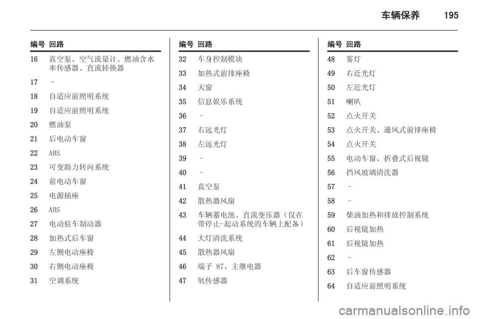 OPEL INSIGNIA 2014  车主手册 (in Chinese) 车辆保养195
编号回路16真空泵、空气流量计、燃油含水
率传感器、直流转换器17–18自适应前照明系统19自适应前照明系统20燃油泵21后电动车窗22ABS23可