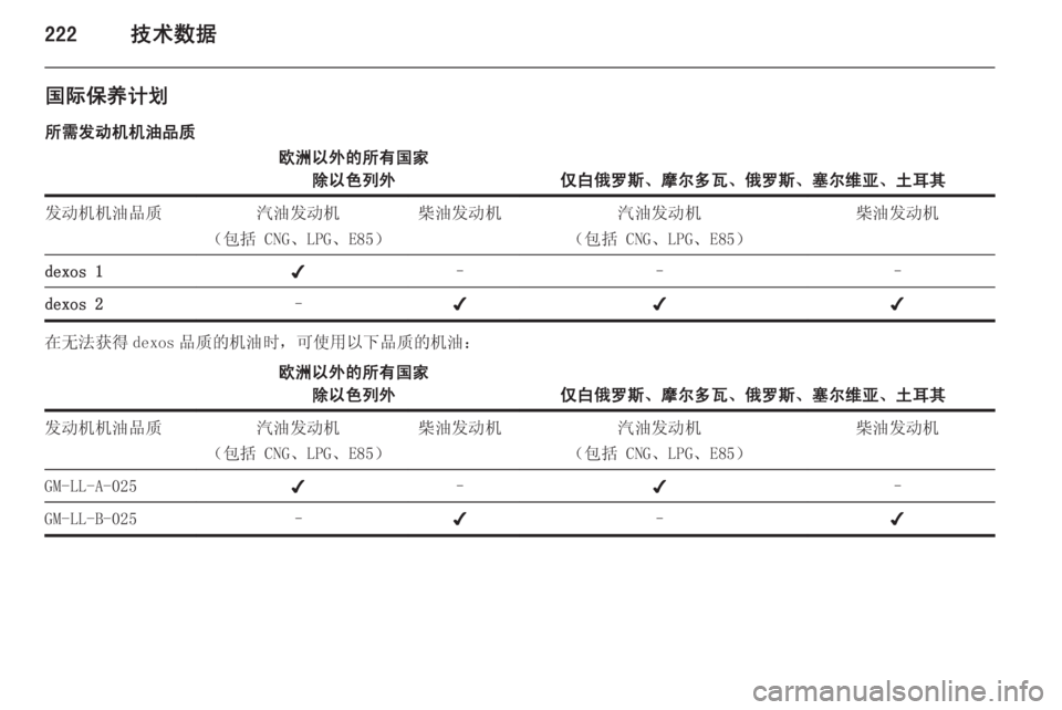 OPEL INSIGNIA 2014  车主手册 (in Chinese) 222技术数据
国际保养计划
所需发动机机油品质欧洲以外的所有国家 除以色列外
仅白俄罗斯、摩尔多瓦、俄罗斯、塞尔维亚、土耳其
发动机机油品质汽
