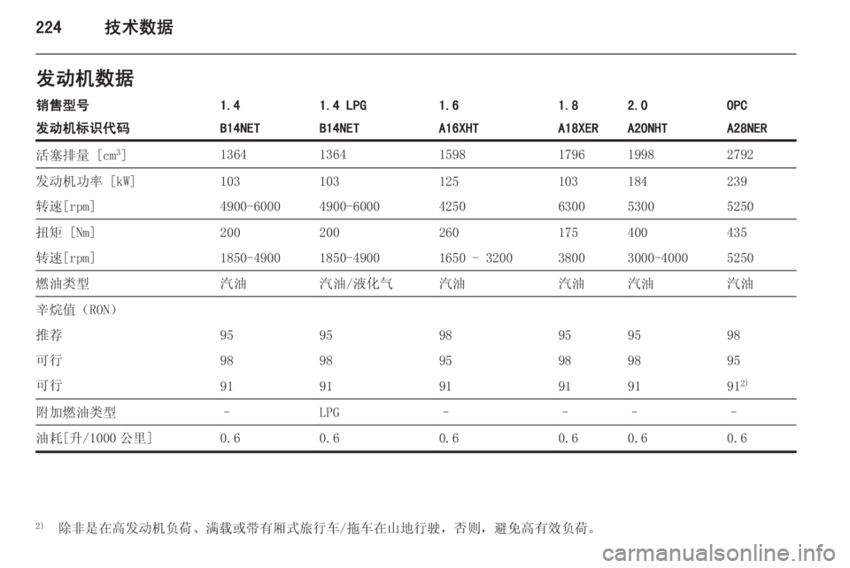 OPEL INSIGNIA 2014  车主手册 (in Chinese) 224技术数据发动机数据销售型号1.41.4 LPG1.61.82.0OPC发动机标识代码B14NETB14NETA16XHTA18XERA20NHTA28NER活塞排量 [cm3
]136413641598179619982792发动机功率 [kW]1031031251031842