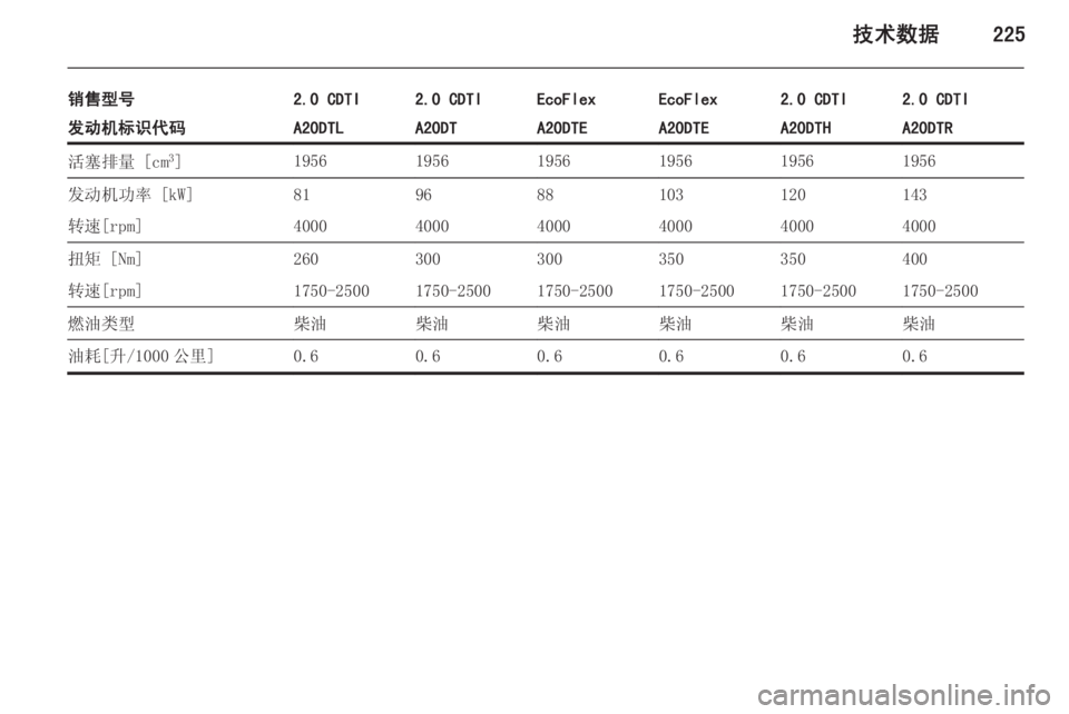 OPEL INSIGNIA 2014  车主手册 (in Chinese) 技术数据225
销售型号2.0 CDTI2.0 CDTIEcoFlexEcoFlex2.0 CDTI2.0 CDTI发动机标识代码A20DTLA20DTA20DTEA20DTEA20DTHA20DTR活塞排量 [cm3
]195619561956195619561956发动机功率 [kW]8196881