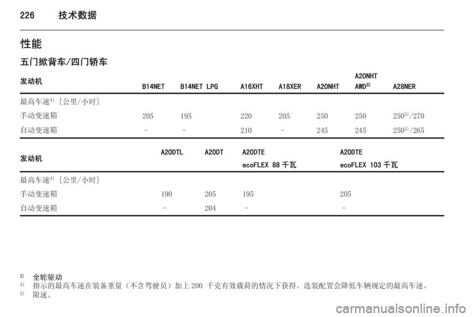 OPEL INSIGNIA 2014  车主手册 (in Chinese) 226技术数据性能
五门掀背车/四门轿车发动机B14NETB14NET LPGA16XHTA18XERA20NHT
A20NHT
AWD 3)
A28NER
最高车速 4)
 [公里/小时]手动变速箱205195220205250250250 5)
/270自动变