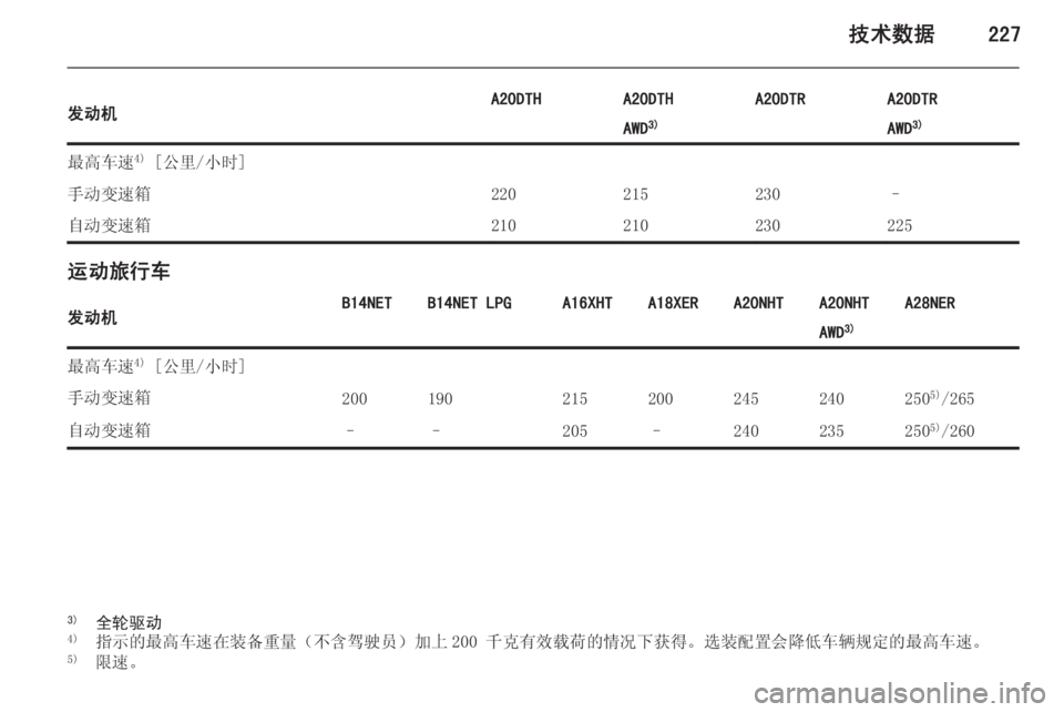 OPEL INSIGNIA 2014  车主手册 (in Chinese) 技术数据227发动机A20DTHA20DTHA20DTRA20DTRAWD3)AWD3)最高车速 4)
 [公里/小时]手动变速箱220215230–自动变速箱210210230225
运动旅行车
发动机B14NETB14NET LPGA16XHTA18XERA2