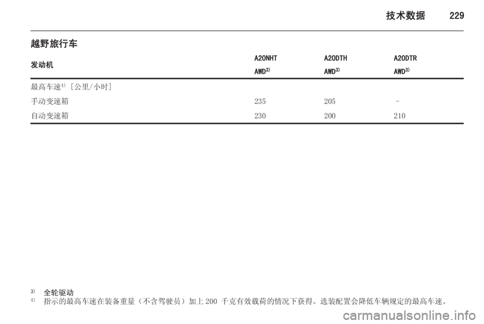 OPEL INSIGNIA 2014  车主手册 (in Chinese) 技术数据229
越野旅行车发动机A20NHTA20DTHA20DTRAWD3)AWD3)AWD3)最高车速 4)
 [公里/小时]手动变速箱235205–自动变速箱2302002103) 全轮驱动
4) 指示的最高车速在装
