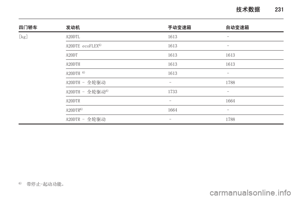 OPEL INSIGNIA 2014  车主手册 (in Chinese) 技术数据231
四门轿车发动机手动变速箱自动变速箱[kg]A20DTL1613–A20DTE ecoFLEX6)1613–A20DT16131613A20DTH16131613A20DTH 6)1613–A20DTH - 全轮驱动–1788A20DTH - 全轮驱动 
