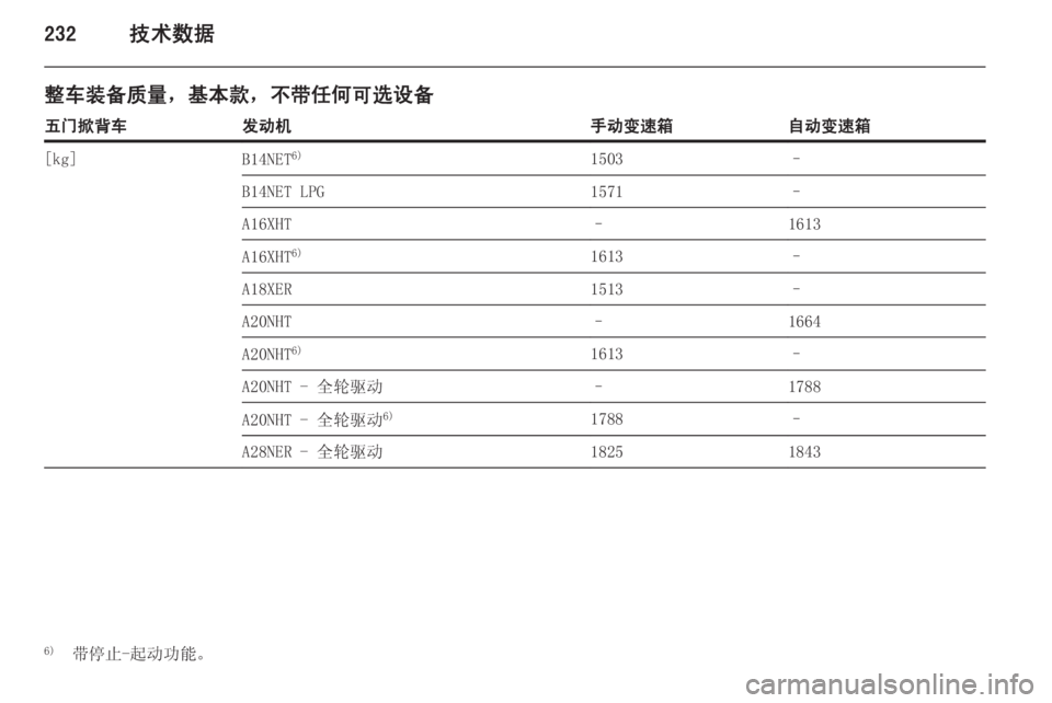 OPEL INSIGNIA 2014  车主手册 (in Chinese) 232技术数据
整车装备质量，基本款，不带任何可选设备五门掀背车发动机手动变速箱自动变速箱[kg]B14NET6)1503–B14NET LPG1571–A16XHT–1613A16XHT6)1613–A18XER151