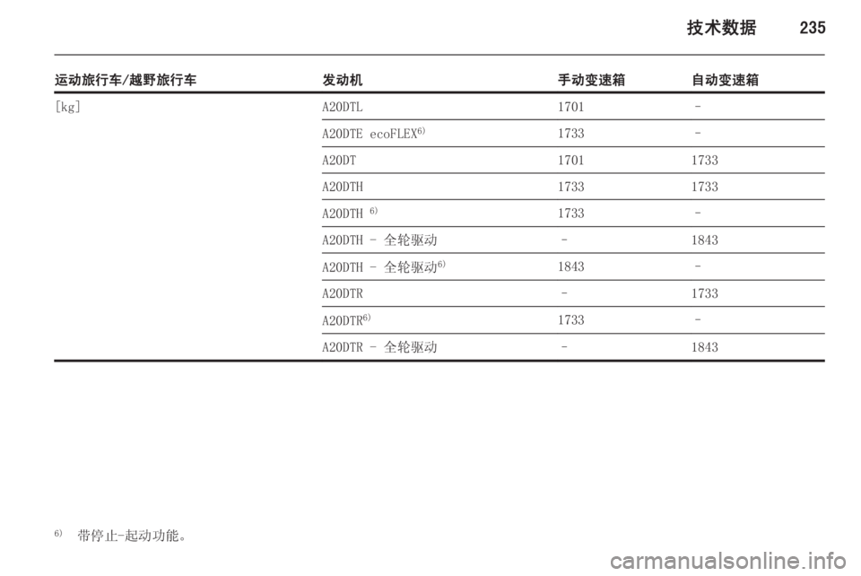 OPEL INSIGNIA 2014  车主手册 (in Chinese) 技术数据235
运动旅行车/越野旅行车发动机手动变速箱自动变速箱[kg]A20DTL1701–A20DTE ecoFLEX6)1733–A20DT17011733A20DTH17331733A20DTH 6)1733–A20DTH - 全轮驱动–1843A20