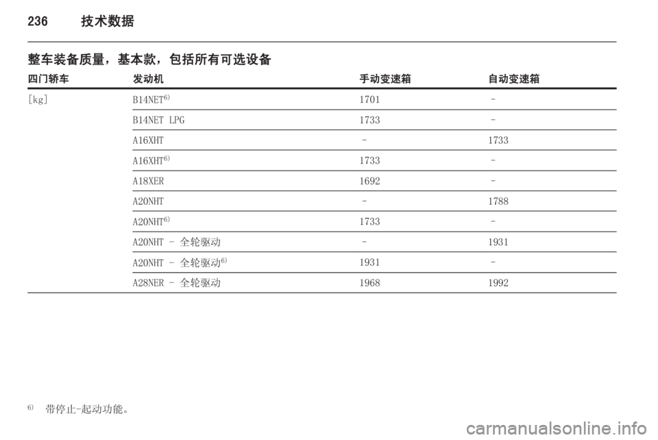 OPEL INSIGNIA 2014  车主手册 (in Chinese) 236技术数据
整车装备质量，基本款，包括所有可选设备四门轿车发动机手动变速箱自动变速箱[kg]B14NET6)1701–B14NET LPG1733–A16XHT–1733A16XHT6)1733–A18XER1692