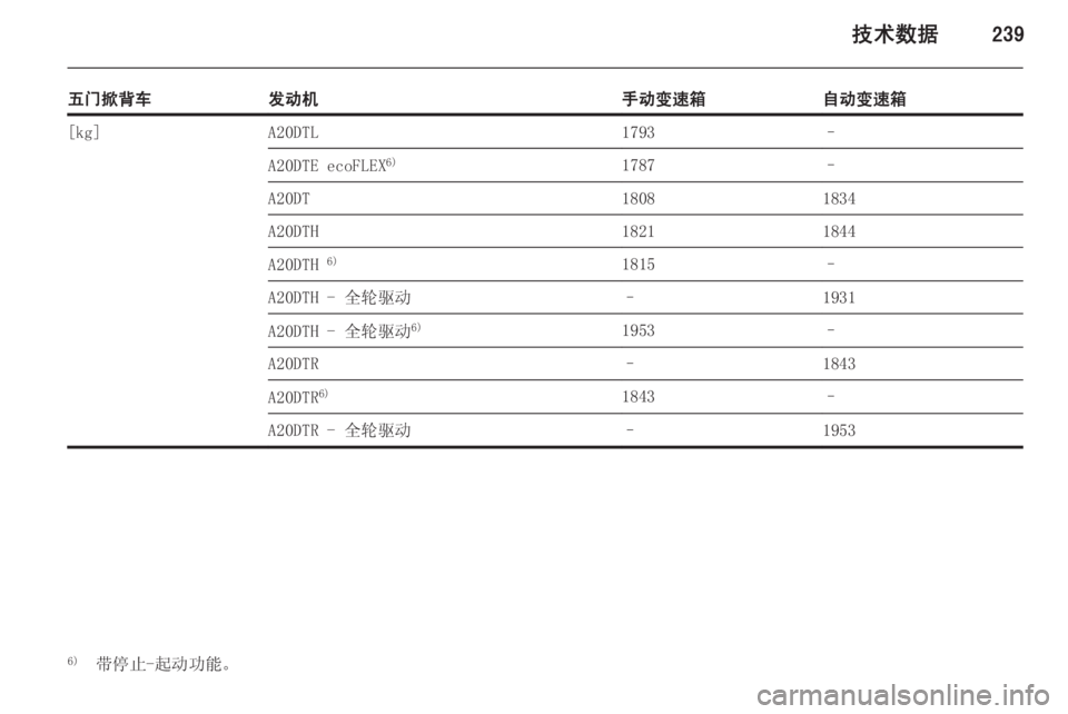 OPEL INSIGNIA 2014  车主手册 (in Chinese) 技术数据239
五门掀背车发动机手动变速箱自动变速箱[kg]A20DTL1793–A20DTE ecoFLEX6)1787–A20DT18081834A20DTH18211844A20DTH 6)1815–A20DTH - 全轮驱动–1931A20DTH - 全轮驱