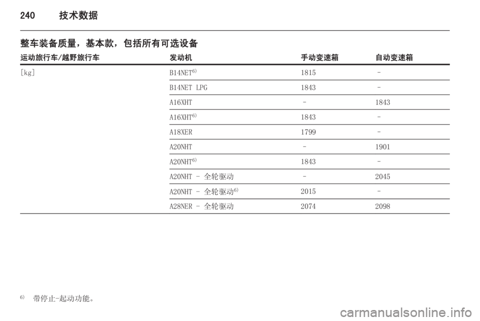 OPEL INSIGNIA 2014  车主手册 (in Chinese) 240技术数据
整车装备质量，基本款，包括所有可选设备运动旅行车/越野旅行车发动机手动变速箱自动变速箱[kg]B14NET6)1815–B14NET LPG1843–A16XHT–1843A16XHT6)