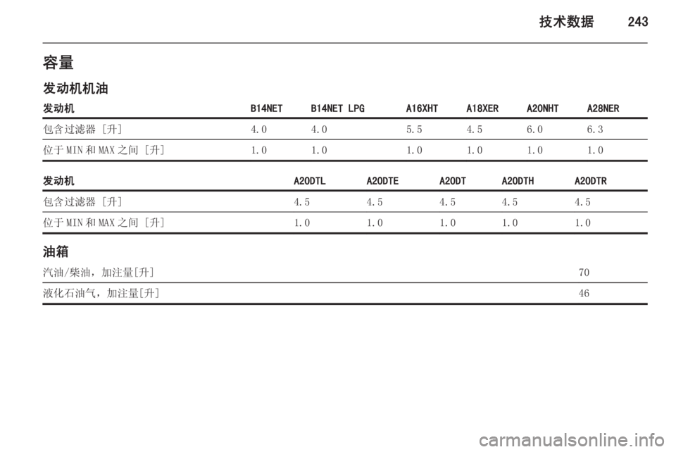 OPEL INSIGNIA 2014  车主手册 (in Chinese) 技术数据243容量
发动机机油发动机B14NETB14NET LPGA16XHTA18XERA20NHTA28NER包含过滤器 [升]4.04.05.54.56.06.3位于 MIN 和 MAX 之间 [升]1.01.01.01.01.01.0发动机A20DTLA20DTEA20DT