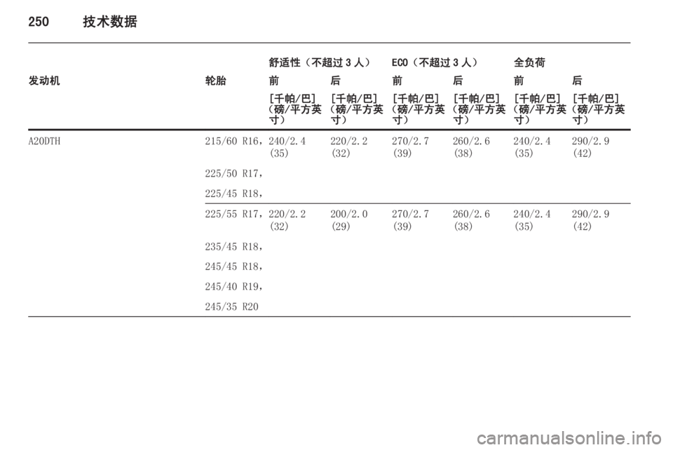 OPEL INSIGNIA 2014  车主手册 (in Chinese) 250技术数据
舒适性（不超过 3 人）ECO（不超过 3 人）全负荷发动机轮胎前后前后前后[千帕/巴]
（磅/平方英 寸）[千帕/巴]
（磅/平方英 寸）[千帕/巴]
（