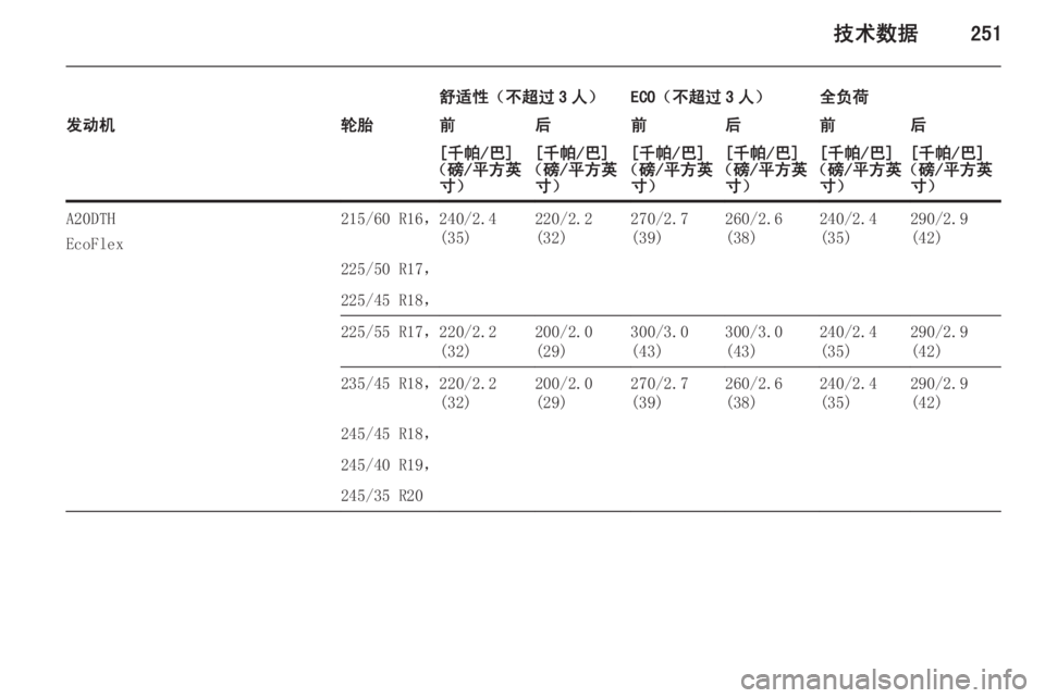 OPEL INSIGNIA 2014  车主手册 (in Chinese) 技术数据251
舒适性（不超过 3 人）ECO（不超过 3 人）全负荷发动机轮胎前后前后前后[千帕/巴]
（磅/平方英 寸）[千帕/巴]
（磅/平方英 寸）[千帕/巴]
（