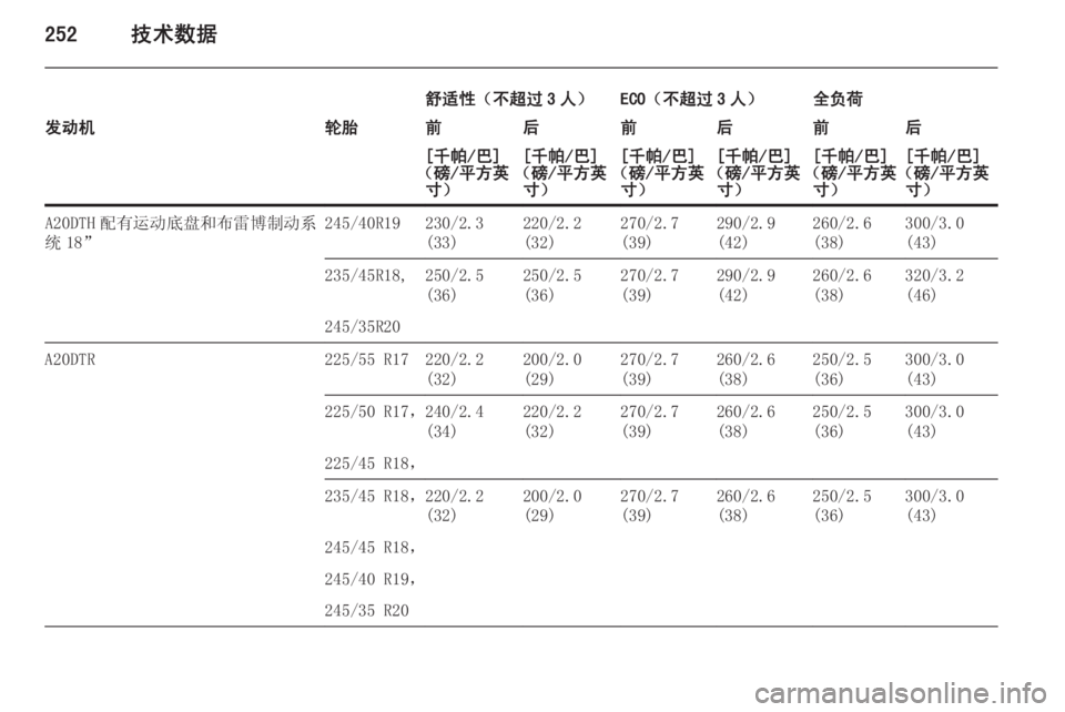 OPEL INSIGNIA 2014  车主手册 (in Chinese) 252技术数据
舒适性（不超过 3 人）ECO（不超过 3 人）全负荷发动机轮胎前后前后前后[千帕/巴]
（磅/平方英 寸）[千帕/巴]
（磅/平方英 寸）[千帕/巴]
（