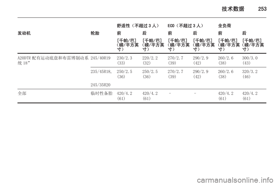 OPEL INSIGNIA 2014  车主手册 (in Chinese) 技术数据253
舒适性（不超过 3 人）ECO（不超过 3 人）全负荷发动机轮胎前后前后前后[千帕/巴]
（磅/平方英 寸）[千帕/巴]
（磅/平方英 寸）[千帕/巴]
（