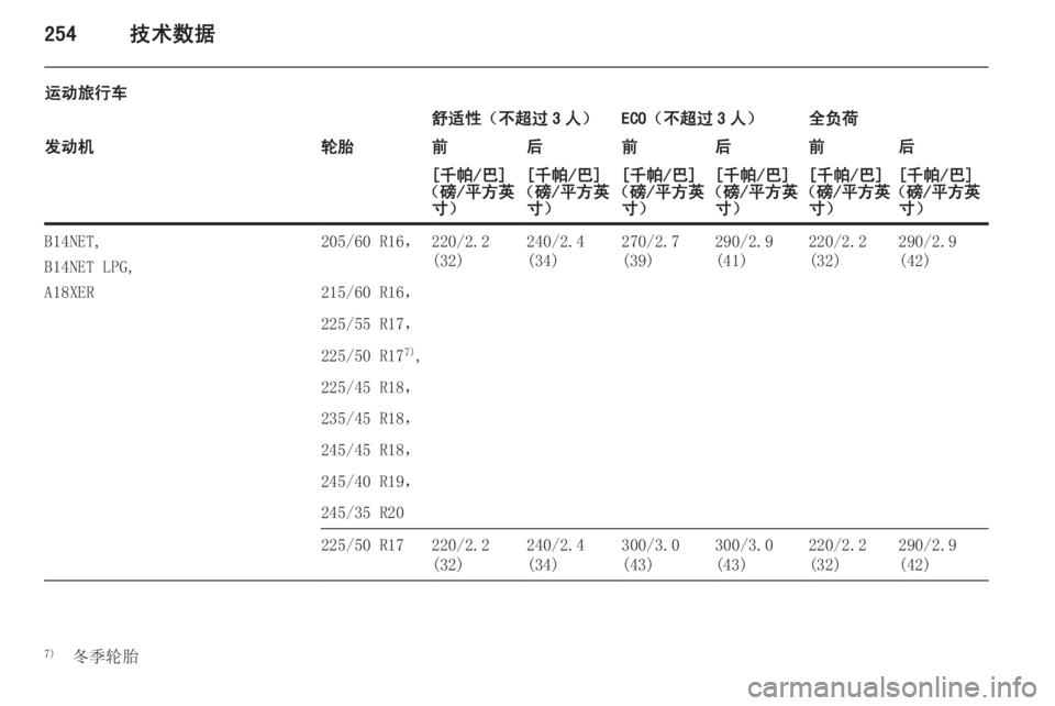 OPEL INSIGNIA 2014  车主手册 (in Chinese) 254技术数据
运动旅行车舒适性（不超过 3 人）ECO（不超过 3 人）全负荷发动机轮胎前后前后前后[千帕/巴]
（磅/平方英 寸）[千帕/巴]
（磅/平方英 寸）[