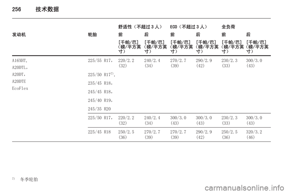 OPEL INSIGNIA 2014  车主手册 (in Chinese) 256技术数据
舒适性（不超过 3 人）ECO（不超过 3 人）全负荷发动机轮胎前后前后前后[千帕/巴]
（磅/平方英 寸）[千帕/巴]
（磅/平方英 寸）[千帕/巴]
（