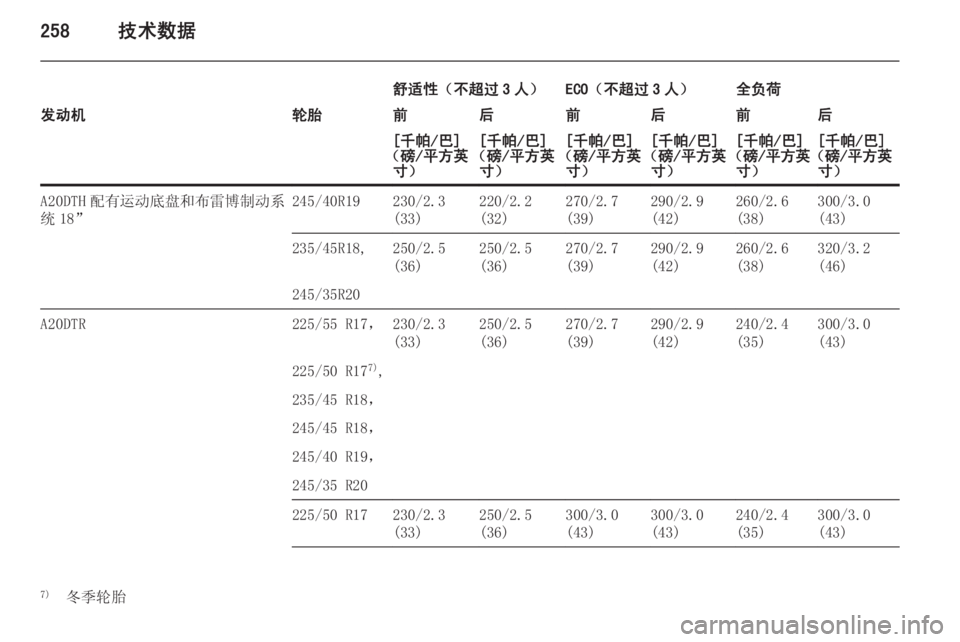 OPEL INSIGNIA 2014  车主手册 (in Chinese) 258技术数据
舒适性（不超过 3 人）ECO（不超过 3 人）全负荷发动机轮胎前后前后前后[千帕/巴]
（磅/平方英 寸）[千帕/巴]
（磅/平方英 寸）[千帕/巴]
（
