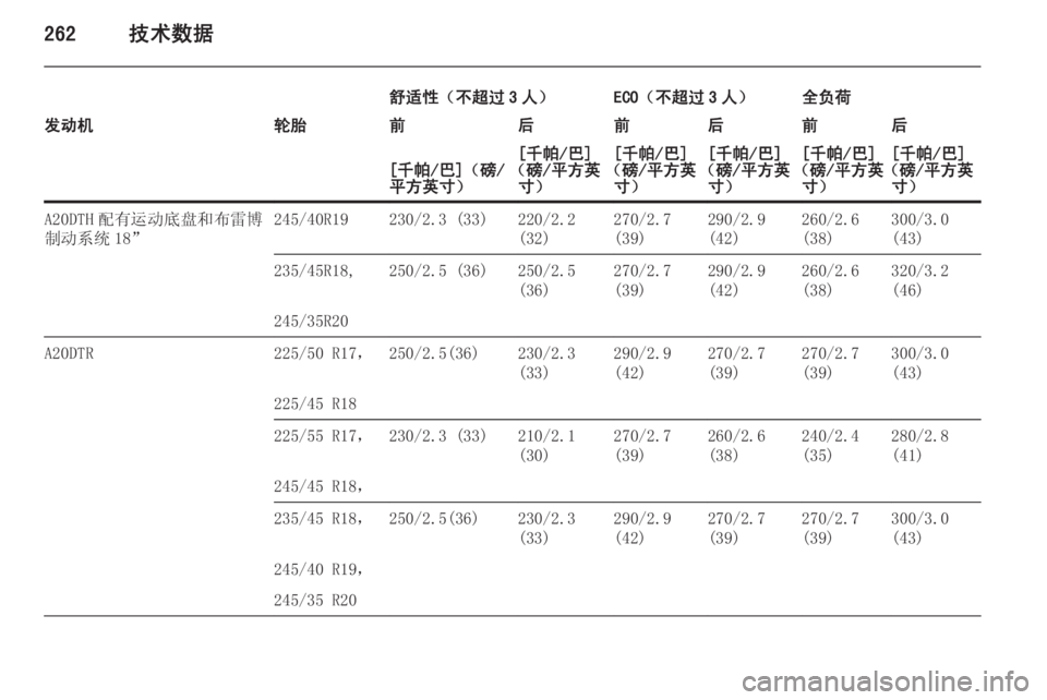 OPEL INSIGNIA 2014  车主手册 (in Chinese) 262技术数据
舒适性（不超过 3 人）ECO（不超过 3 人）全负荷发动机轮胎前后前后前后[千帕/巴]（磅/
平方英寸）[千帕/巴]
（磅/平方英 寸）[千帕/巴]
（