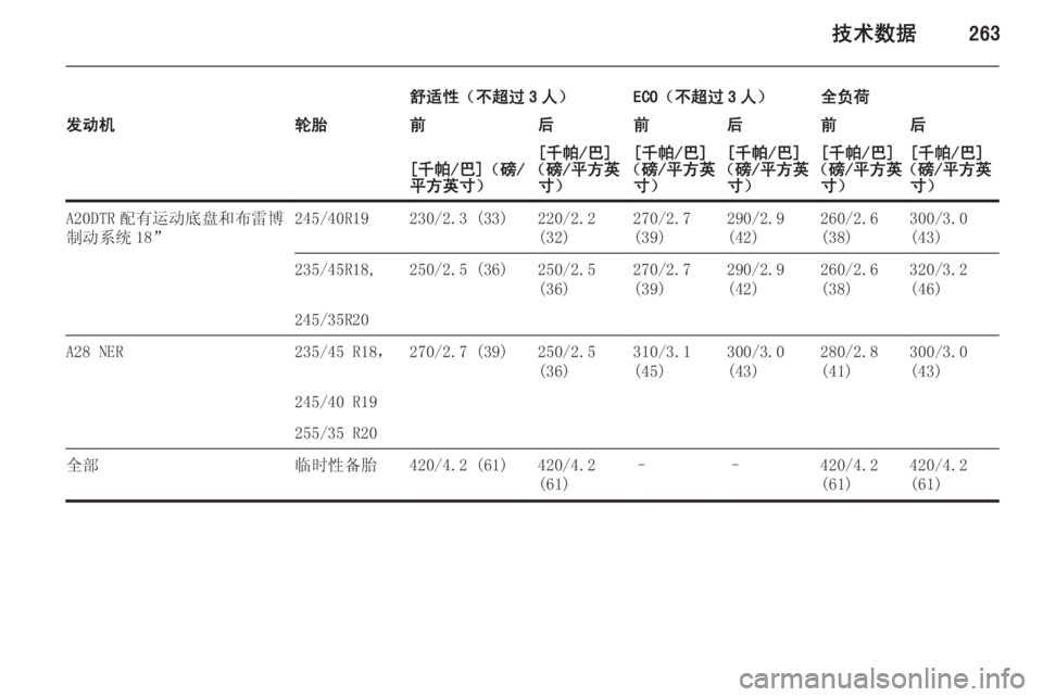 OPEL INSIGNIA 2014  车主手册 (in Chinese) 技术数据263
舒适性（不超过 3 人）ECO（不超过 3 人）全负荷发动机轮胎前后前后前后[千帕/巴]（磅/
平方英寸）[千帕/巴]
（磅/平方英 寸）[千帕/巴]
（