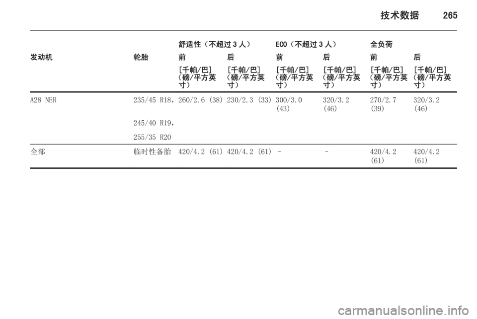 OPEL INSIGNIA 2014  车主手册 (in Chinese) 技术数据265
舒适性（不超过 3 人）ECO（不超过 3 人）全负荷发动机轮胎前后前后前后[千帕/巴]
（磅/平方英 寸）[千帕/巴]
（磅/平方英 寸）[千帕/巴]
（