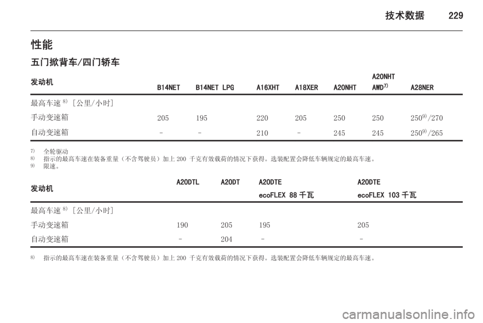 OPEL INSIGNIA 2014.5  车主手册 (in Chinese) 技术数据229性能
五门掀背车/四门轿车发动机B14NETB14NET LPGA16XHTA18XERA20NHT
A20NHT
AWD 7)
A28NER
最高车速 8)
 [公里/小时]手动变速箱205195220205250250250 9)
/270自动变