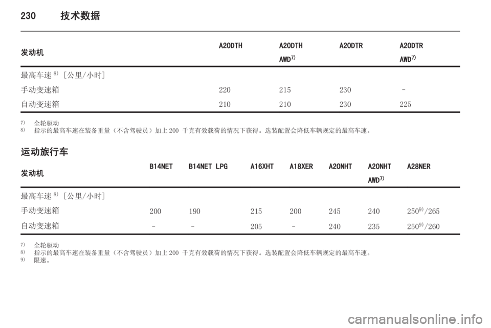 OPEL INSIGNIA 2014.5  车主手册 (in Chinese) 230技术数据发动机A20DTHA20DTHA20DTRA20DTRAWD7)AWD 7)最高车速 8)
 [公里/小时]手动变速箱220215230–自动变速箱2102102302257) 全轮驱动
8) 指示的最高车速在装备重量