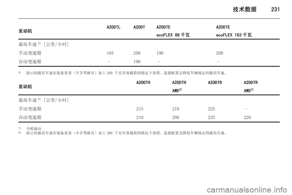OPEL INSIGNIA 2014.5  车主手册 (in Chinese) 技术数据231发动机A20DTLA20DTA20DTEA20DTEecoFLEX 88 千瓦ecoFLEX 103 千瓦最高车速8)
 [公里/小时]手动变速箱185200190200自动变速箱–198––8) 指示的最高车速在装备