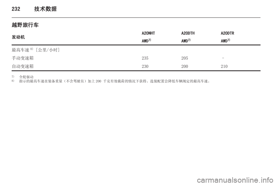 OPEL INSIGNIA 2014.5  车主手册 (in Chinese) 232技术数据
越野旅行车发动机A20NHTA20DTHA20DTRAWD7)AWD7)AWD7)最高车速 8)
 [公里/小时]手动变速箱235205–自动变速箱2302002107) 全轮驱动
8) 指示的最高车速在装�