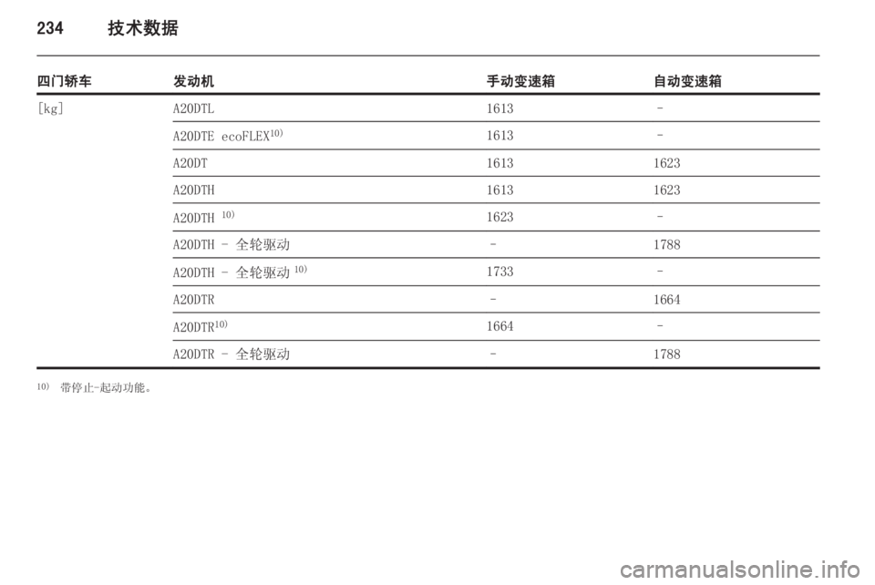 OPEL INSIGNIA 2014.5  车主手册 (in Chinese) 234技术数据
四门轿车发动机手动变速箱自动变速箱[kg]A20DTL1613–A20DTE ecoFLEX10)1613–A20DT16131623A20DTH16131623A20DTH 10)1623–A20DTH - 全轮驱动–1788A20DTH - 全轮驱