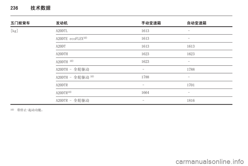 OPEL INSIGNIA 2014.5  车主手册 (in Chinese) 236技术数据
五门掀背车发动机手动变速箱自动变速箱[kg]A20DTL1613–A20DTE ecoFLEX10)1613–A20DT16131613A20DTH16231623A20DTH 10)1623–A20DTH - 全轮驱动–1788A20DTH - 全轮�