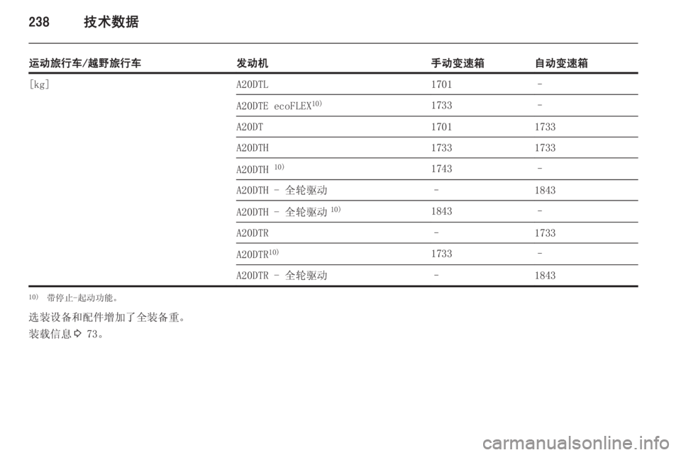 OPEL INSIGNIA 2014.5  车主手册 (in Chinese) 238技术数据
运动旅行车/越野旅行车发动机手动变速箱自动变速箱[kg]A20DTL1701–A20DTE ecoFLEX10)1733–A20DT17011733A20DTH17331733A20DTH 10)1743–A20DTH - 全轮驱动–1843A