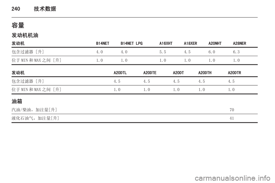 OPEL INSIGNIA 2014.5  车主手册 (in Chinese) 240技术数据容量
发动机机油发动机B14NETB14NET LPGA16XHTA18XERA20NHTA28NER包含过滤器 [升]4.04.05.54.56.06.3位于 MIN 和 MAX 之间 [升]1.01.01.01.01.01.0发动机A20DTLA20DTEA20DT