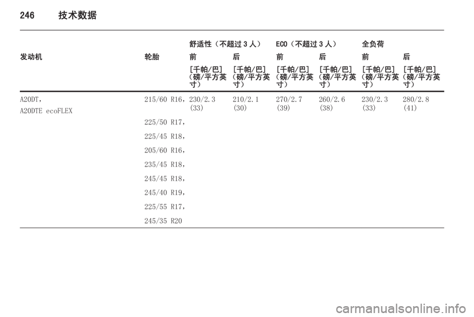 OPEL INSIGNIA 2014.5  车主手册 (in Chinese) 246技术数据
舒适性（不超过 3 人）ECO（不超过 3 人）全负荷发动机轮胎前后前后前后[千帕/巴]
（磅/平方英 寸）[千帕/巴]
（磅/平方英 寸）[千帕/巴]
（