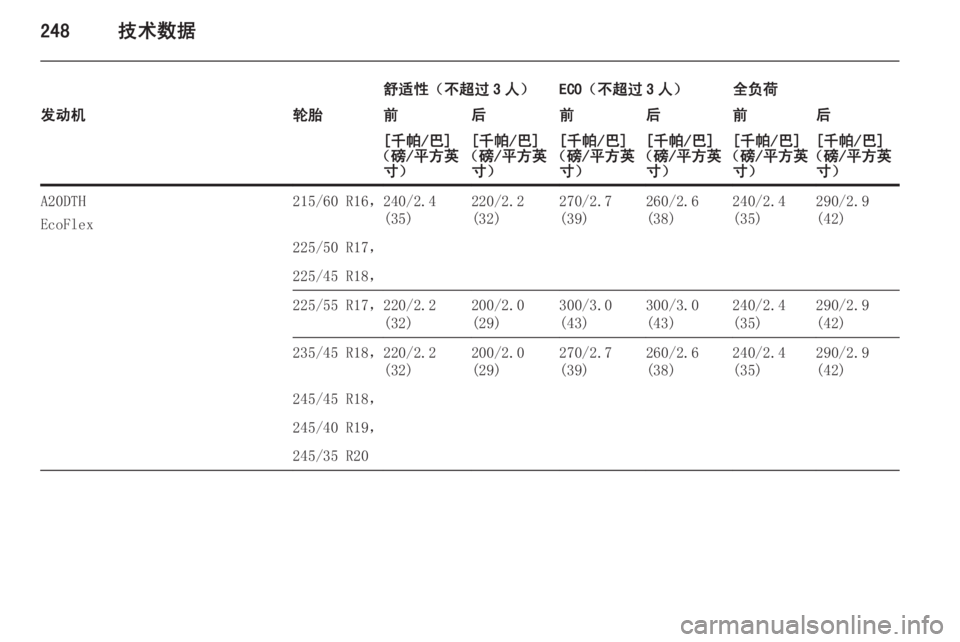 OPEL INSIGNIA 2014.5  车主手册 (in Chinese) 248技术数据
舒适性（不超过 3 人）ECO（不超过 3 人）全负荷发动机轮胎前后前后前后[千帕/巴]
（磅/平方英 寸）[千帕/巴]
（磅/平方英 寸）[千帕/巴]
（