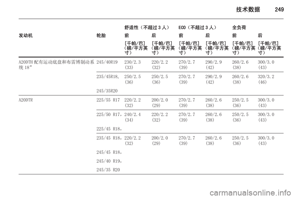 OPEL INSIGNIA 2014.5  车主手册 (in Chinese) 技术数据249
舒适性（不超过 3 人）ECO（不超过 3 人）全负荷发动机轮胎前后前后前后[千帕/巴]
（磅/平方英 寸）[千帕/巴]
（磅/平方英 寸）[千帕/巴]
（