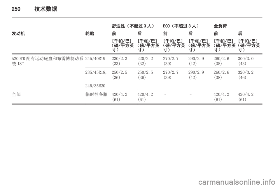 OPEL INSIGNIA 2014.5  车主手册 (in Chinese) 250技术数据
舒适性（不超过 3 人）ECO（不超过 3 人）全负荷发动机轮胎前后前后前后[千帕/巴]
（磅/平方英 寸）[千帕/巴]
（磅/平方英 寸）[千帕/巴]
（