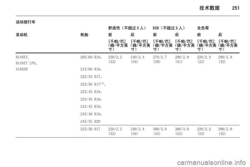 OPEL INSIGNIA 2014.5  车主手册 (in Chinese) 技术数据251
运动旅行车舒适性（不超过 3 人）ECO（不超过 3 人）全负荷发动机轮胎前后前后前后[千帕/巴]
（磅/平方英 寸）[千帕/巴]
（磅/平方英 寸）[