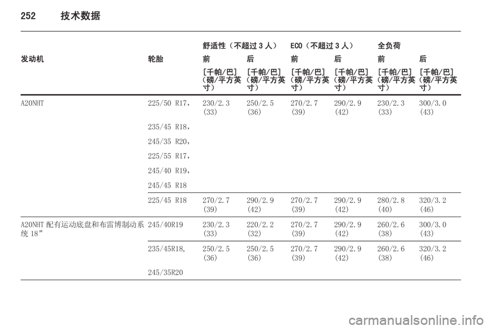 OPEL INSIGNIA 2014.5  车主手册 (in Chinese) 252技术数据
舒适性（不超过 3 人）ECO（不超过 3 人）全负荷发动机轮胎前后前后前后[千帕/巴]
（磅/平方英 寸）[千帕/巴]
（磅/平方英 寸）[千帕/巴]
（