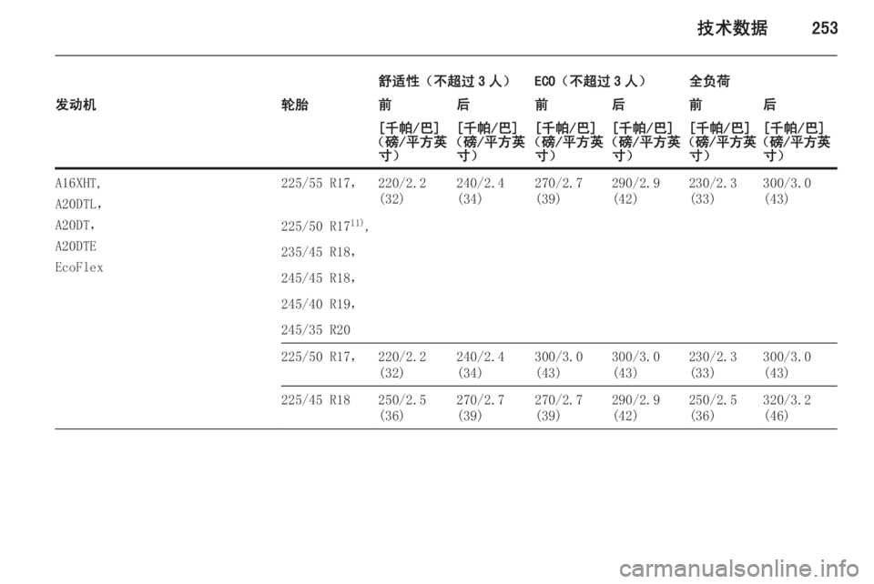 OPEL INSIGNIA 2014.5  车主手册 (in Chinese) 技术数据253
舒适性（不超过 3 人）ECO（不超过 3 人）全负荷发动机轮胎前后前后前后[千帕/巴]
（磅/平方英 寸）[千帕/巴]
（磅/平方英 寸）[千帕/巴]
（