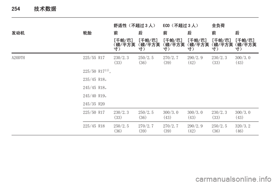 OPEL INSIGNIA 2014.5  车主手册 (in Chinese) 254技术数据
舒适性（不超过 3 人）ECO（不超过 3 人）全负荷发动机轮胎前后前后前后[千帕/巴]
（磅/平方英 寸）[千帕/巴]
（磅/平方英 寸）[千帕/巴]
（