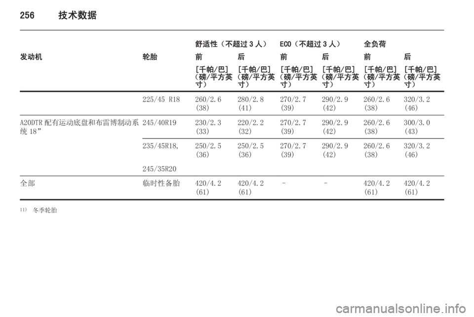 OPEL INSIGNIA 2014.5  车主手册 (in Chinese) 256技术数据
舒适性（不超过 3 人）ECO（不超过 3 人）全负荷发动机轮胎前后前后前后[千帕/巴]
（磅/平方英 寸）[千帕/巴]
（磅/平方英 寸）[千帕/巴]
（