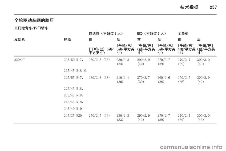 OPEL INSIGNIA 2014.5  车主手册 (in Chinese) 技术数据257
全轮驱动车辆的胎压五门掀背车/四门轿车舒适性（不超过 3 人）ECO（不超过 3 人）全负荷发动机轮胎前后前后前后[千帕/巴]（磅/
平方英寸