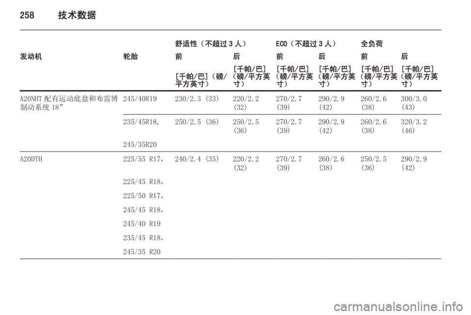 OPEL INSIGNIA 2014.5  车主手册 (in Chinese) 258技术数据
舒适性（不超过 3 人）ECO（不超过 3 人）全负荷发动机轮胎前后前后前后[千帕/巴]（磅/
平方英寸）[千帕/巴]
（磅/平方英 寸）[千帕/巴]
（�