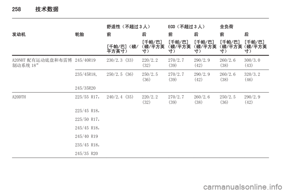 OPEL INSIGNIA 2014.5  车主手册 (in Chinese) 258技术数据
舒适性（不超过 3 人）ECO（不超过 3 人）全负荷发动机轮胎前后前后前后[千帕/巴]（磅/
平方英寸）[千帕/巴]
（磅/平方英 寸）[千帕/巴]
（