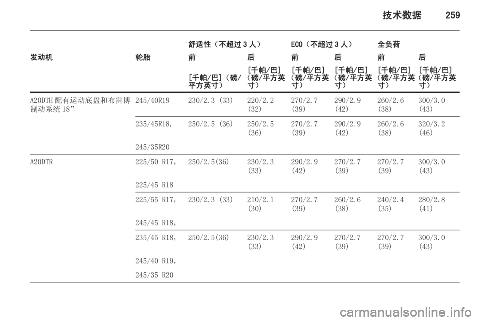 OPEL INSIGNIA 2014.5  车主手册 (in Chinese) 技术数据259
舒适性（不超过 3 人）ECO（不超过 3 人）全负荷发动机轮胎前后前后前后[千帕/巴]（磅/
平方英寸）[千帕/巴]
（磅/平方英 寸）[千帕/巴]
（�