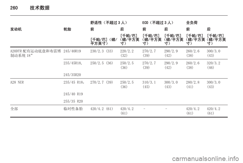 OPEL INSIGNIA 2014.5  车主手册 (in Chinese) 260技术数据
舒适性（不超过 3 人）ECO（不超过 3 人）全负荷发动机轮胎前后前后前后[千帕/巴]（磅/
平方英寸）[千帕/巴]
（磅/平方英 寸）[千帕/巴]
（�