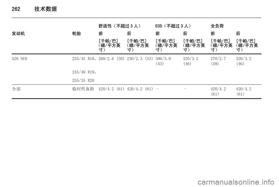 OPEL INSIGNIA 2014.5  车主手册 (in Chinese) 262技术数据
舒适性（不超过 3 人）ECO（不超过 3 人）全负荷发动机轮胎前后前后前后[千帕/巴]
（磅/平方英 寸）[千帕/巴]
（磅/平方英 寸）[千帕/巴]
（