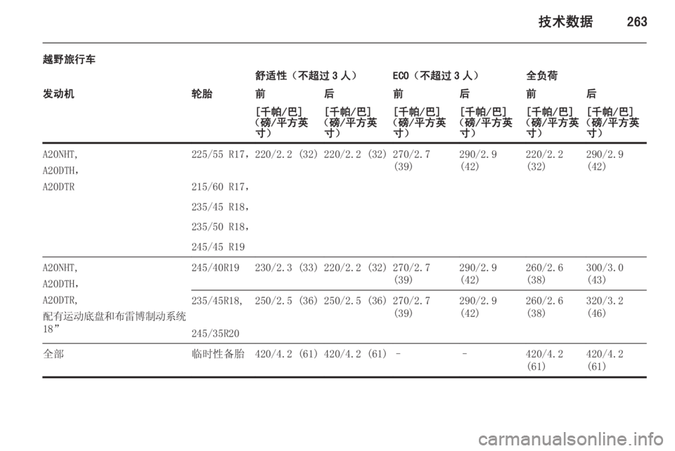 OPEL INSIGNIA 2014.5  车主手册 (in Chinese) 技术数据263
越野旅行车舒适性（不超过 3 人）ECO（不超过 3 人）全负荷发动机轮胎前后前后前后[千帕/巴]
（磅/平方英 寸）[千帕/巴]
（磅/平方英 寸）[