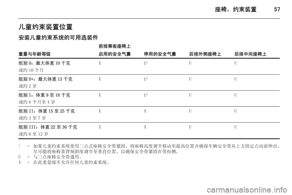 OPEL INSIGNIA 2014.5 车主手册 (in Chinese) 座椅,约束装置57儿童约束装置位置
安装儿童约束系统的可用选装件
重量与年龄等级
前排乘客座椅上
后排外侧座椅上后排中间座椅上
启用的安全气囊 OPEL INSIGNIA 2014.5 车主手册 (in Chinese) 座椅,约束装置57儿童约束装置位置
安装儿童约束系统的可用选装件
重量与年龄等级
前排乘客座椅上
后排外侧座椅上后排中间座椅上
启用的安全气囊